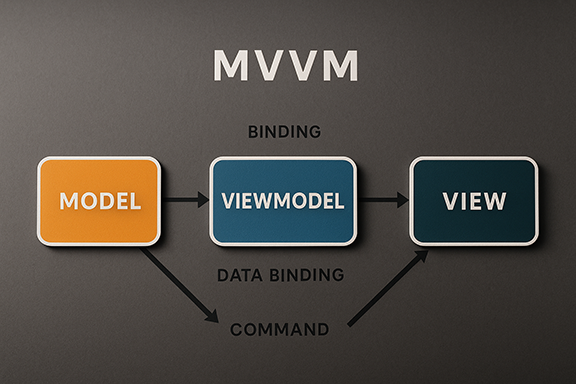 معماری MVVM چیست؟ راهنمای جامع برای توسعه‌دهندگان